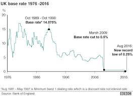 Bank Spells Out Chance Of Further Rate Cut This Year Bbc News
