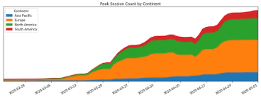 The situation around the world is changing dramatically. Keeping Google Meet Ahead Of Usage Demand During Covid 19 Google Cloud Blog