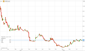 Xiaomi Charts Saxo Markets