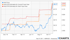 is now the right time to buy intel intel corporation