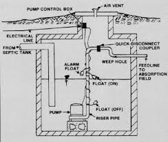 Id 164 Steps In Constructing A Pressure Distribution Septic System