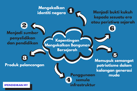 Memelihara ayam bukanlah hal yang mudah hal ini. Kepentingan Memulihara Dan Mengekalkan Bangunan Bersejarah