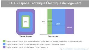 Etel Tout Savoir Sur L Espace Technique Electrique Du Logement