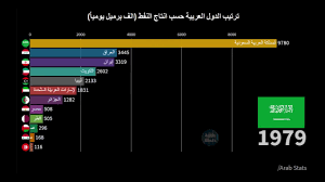 ترتيب الدول العربية حسب انتاج النفط الف برميل يوميا Youtube