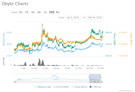 Byteball Bytes Witnesses 5 5 Decrease In Its Trading In The