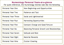 Free Personal Numerology Chart
