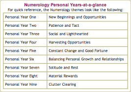 free personal numerology chart