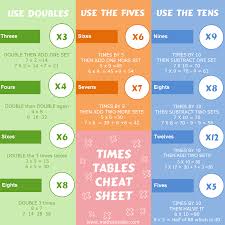 Cheatsheet Maths Tips From Maths Insider Math Tricks Times Tables Learn Times Tables