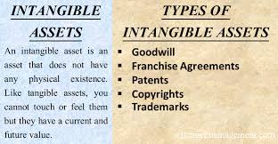 Intangible Assets And Its Types Intangible Asset Asset Economics Lessons
