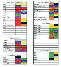 nessteel inc grade color code chart