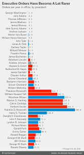 every presidents executive orders in one chart