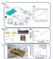 a) (I) A schematic of a microfluidic impedance sensor to detect avian...