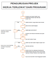 Abbenisha ann 1 year ago. Carta Alir Pengurusan Projek Kerja Terlewat Dari Program