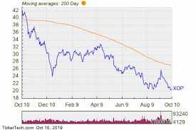 spdr s p oil gas exploration production etf experiences