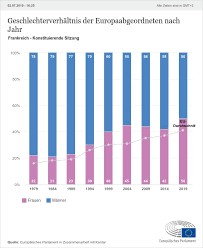 Mit videos, statistiken, allen toren, zussammenfassung video und vielem mehr. Nationale Ergebnisse Frankreich Wahlergebnisse 2019 2019 Ergebnisse Der Europawahl 2019 Europaisches Parlament