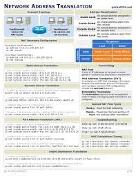 Network Adress Translation Nat Cheat Sheet Network Cheatsheet Networkprotocol Ports Computer Security Cisco Networking Computer Technology