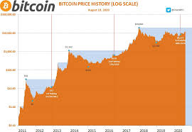Cryptocurrency chart patterns appear when traders are buying and selling at certain levels, and there are historical tendencies which dictate whether a chart pattern is generally considered to be a. Bitcoin Will Hit 340k If Btc Price Repeats 2016 Halving Cycle Pattern Bitcoin Best Crypto Bitcoin Live