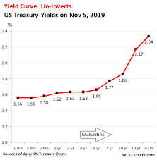 Yield Curve Un Inverts 10 Year Yield Spikes Middle Age Sag