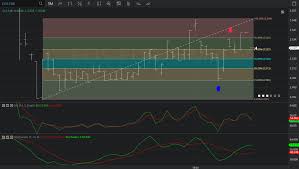 Chart Of The Day 3 December 2019 Eos Eur 5 Minute