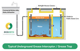 Maybe you would like to learn more about one of these? Grease Traps Ecozero