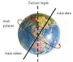 Bumi mengalami dua gerakan, yaitu rotasi dan revolusi. Putaran Bumi Geography Quiz Quizizz