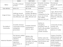Summary Of The Gospels Cher Mercados Space