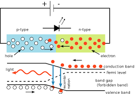 Each trivalent impurity creates a hole in the valence band and ready to accept an electron. Band Diagram Wikipedia
