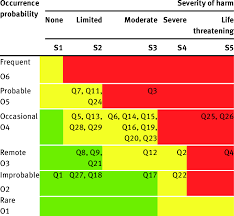 risk occurrence chart for various phlebotomy steps