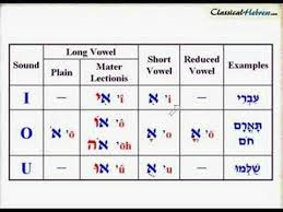 the vowels in hebrew biblical hebrew