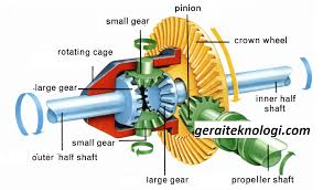 Tipe 2 universal joint maksud dari 2 universal joint adalah propeller shaft jenis ini memiliki 2. Komponen Komponen Dan Cara Kerja Differential Kendaraan Gardan Gerai Teknologi