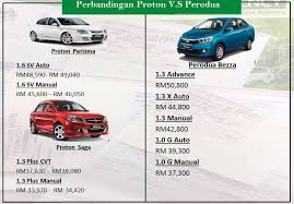 Harga yang dipaparkan adalah harga kenderaan atas harga kereta perodua terkini 2021. Tk Jaya Insurance Proton Vs Perodua Harga Rujukan Untuk Kereta Model Proton Dan Perodua Yang Dalam Segment Sama Mana Yang Anda Pilih D D Facebook