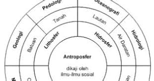 Objek studi geografi terdiri atas objek material yang mencakup geosfer dan objek formal yaitu pendekatan geografi. Objek Material Geografi Objek Material Geografi Yang Membahas Tentang Kehidupan Camila Blog