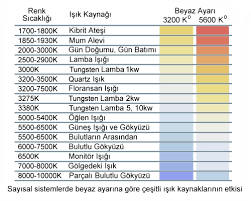 Siz evinizde hangi ışık rengini kullanıyorsunuz? Yasam Alanlarimizdaki Dekorasyonda Isik Rengi