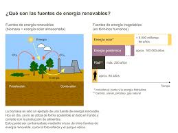 Fuentes de energía diferenciar las fuentes de energía renovables y no renovables. Que Son Las Fuentes De Energia Renovables Portal De Medios Didacticos De Siemens Stiftung