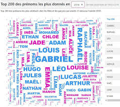 Nom de la carte graphique. Fichier Des Prenoms De 1900 A 2019 Data Gouv Fr