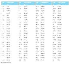 78 Surprising Conversion Chart For Feet To Meters