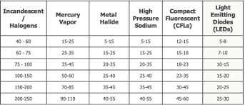 Metal Halide To Led Conversion Chart Phenomenal Access
