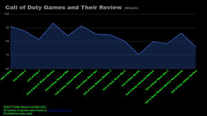 Call Of Duty Games And Their Reviews Chart Graph Video