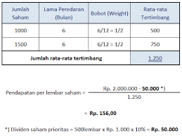 Maybe you would like to learn more about one of these? Cara Menghitung Pendapatan Per Lembar Saham Eps