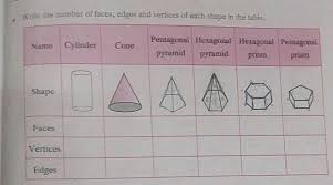 We have to find the number of vertices. The Number Of Faces Edges And Vertices Of Each Shape In The Table Name Cylinder Cone Pentagonal Hexagonal Hexagonal Pentagonal Pyramid Pyramid Prism P Rism Shape A A A A Faces Vertices Edges