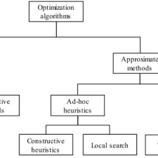 Computer oriented optimization techniques 1. Classification Of Optimization Techniques Adapted From 4 Download Scientific Diagram