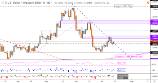 usd sgd may reverse as singapore economy contracts most