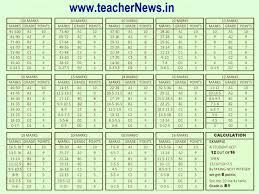Cce New Grading Table Marks Wise Table For Fa Sa Exams For