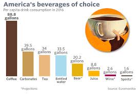 Well, there are multiple measurements for both the. International Coffee Day Americans Drink More Coffee Than Soda Tea And Juice Combined Marketwatch