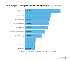 Who\'s who in american junior colleges nc : Did You Know The Nc Colleges Getting The Most Coronavirus Aid The James G Martin Center For Academic Renewal