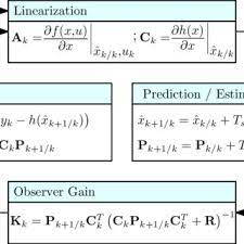 Discrete Time Extended Kalman Filter Download Scientific Diagram