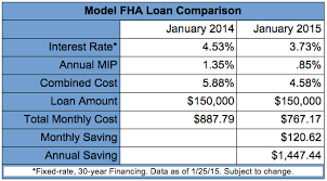 Fha Home Loans Get Even More Attractive