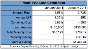 fha home loans get even more attractive