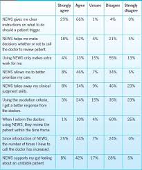 early warning scores a sign of deterioration in patients