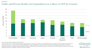 But your medical expenses for care are lower. A Dozen Facts About The Economics Of The Us Health Care System
